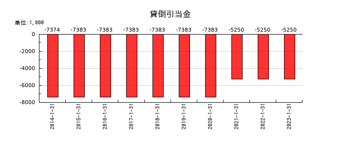 オーエスの貸倒引当金の推移