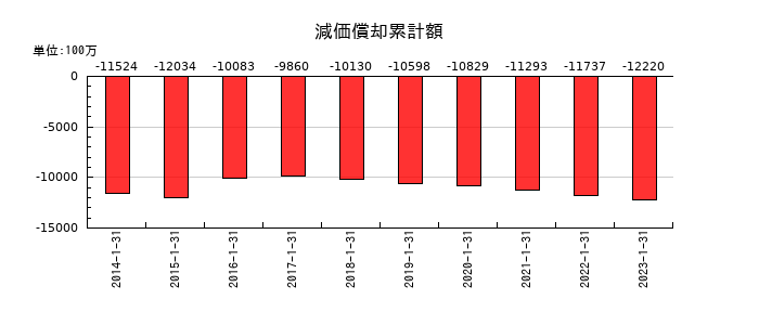 オーエスの減価償却累計額の推移