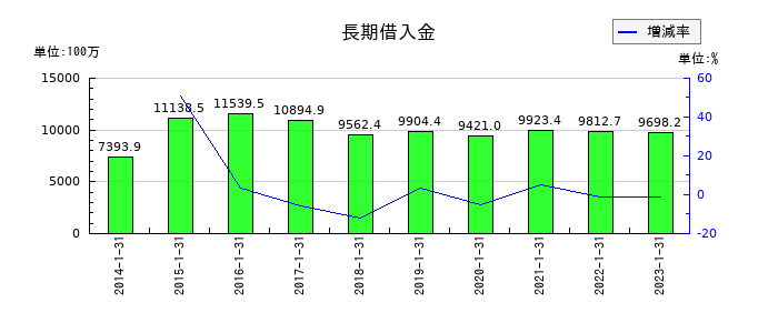 オーエスの長期借入金の推移