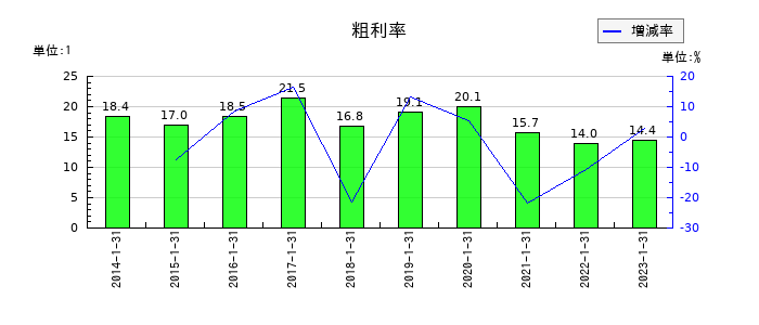オーエスの粗利率の推移