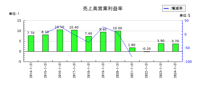 オーエスの売上高営業利益率の推移