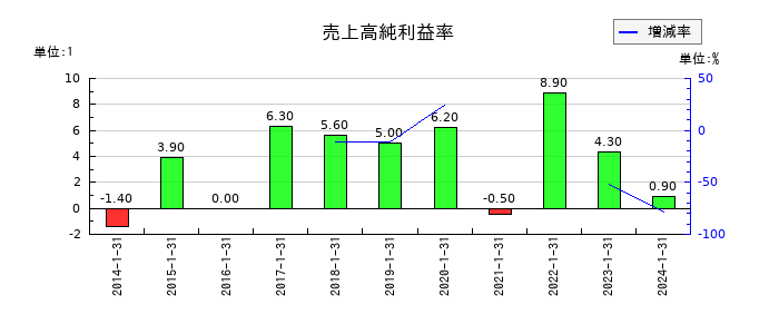 オーエスの売上高純利益率の推移
