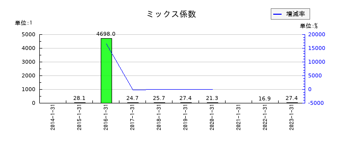 オーエスのミックス係数の推移