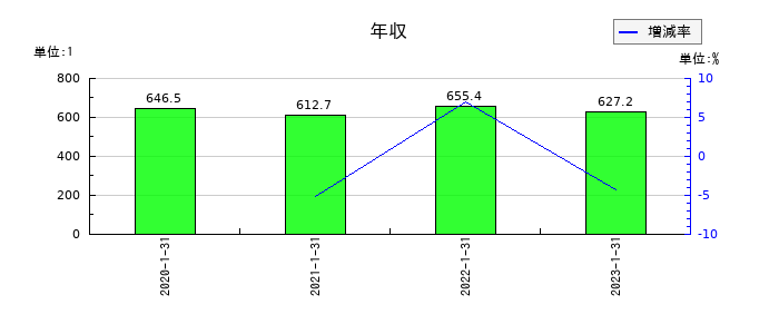 オーエスの年収の推移