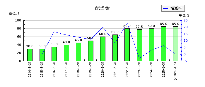 三協フロンテアの年間配当金推移