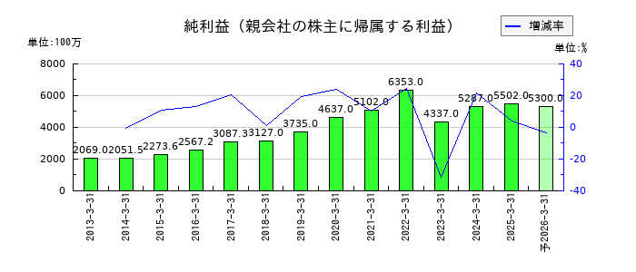 三協フロンテアの通期の純利益推移