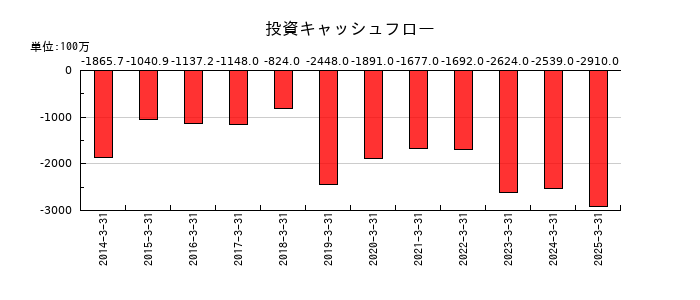 三協フロンテアの投資キャッシュフロー推移