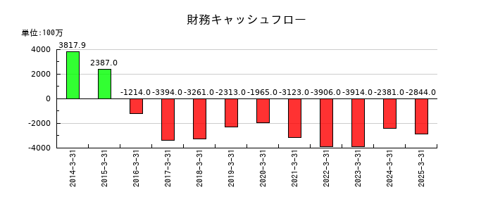 三協フロンテアの財務キャッシュフロー推移
