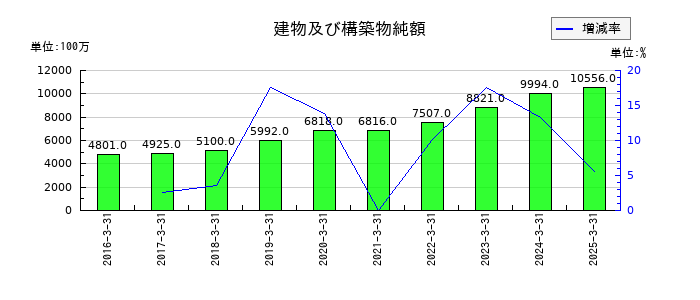 三協フロンテアの建物及び構築物純額の推移