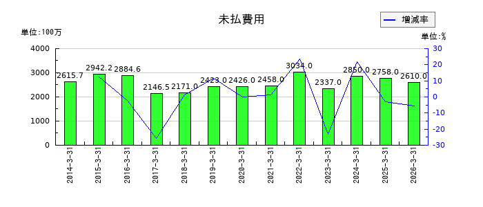 三協フロンテアの未払費用の推移