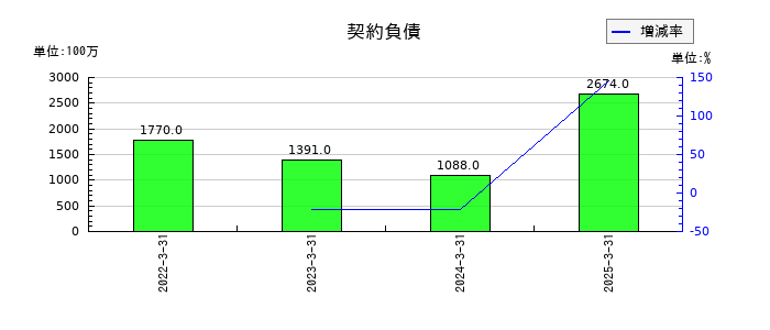 三協フロンテアの契約負債の推移