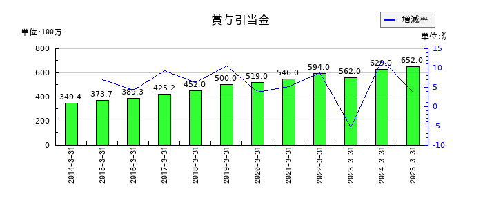 三協フロンテアの賞与引当金の推移