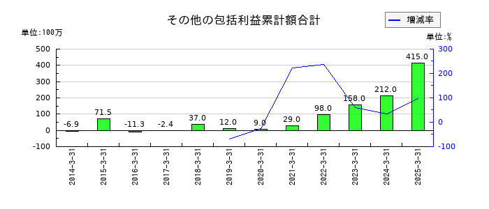 三協フロンテアのその他の包括利益累計額合計の推移