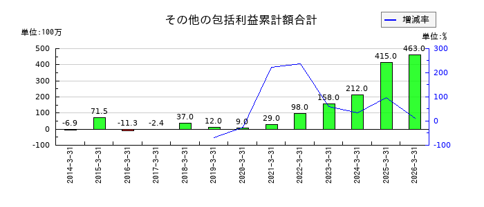 三協フロンテアの契約資産の推移