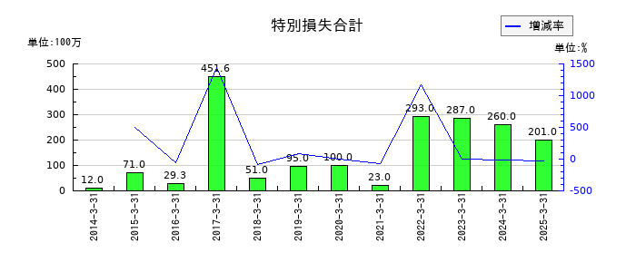 三協フロンテアの特別損失合計の推移