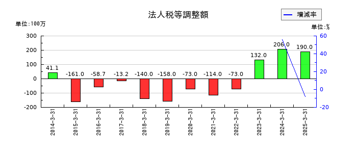 三協フロンテアの法人税等調整額の推移