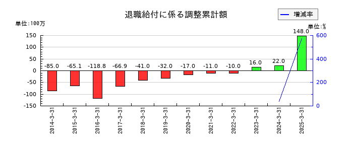 三協フロンテアの退職給付に係る調整累計額の推移