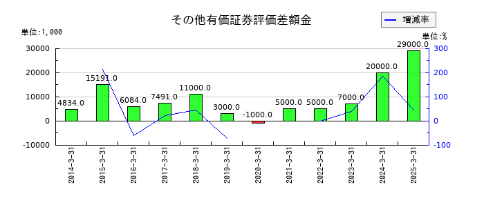 三協フロンテアのその他有価証券評価差額金の推移