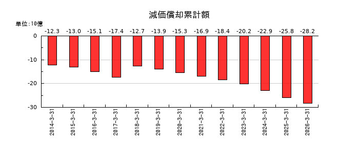 三協フロンテアの減価償却累計額の推移