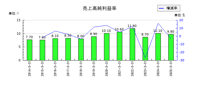 三協フロンテアの売上高純利益率の推移