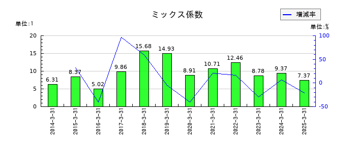 三協フロンテアのミックス係数の推移