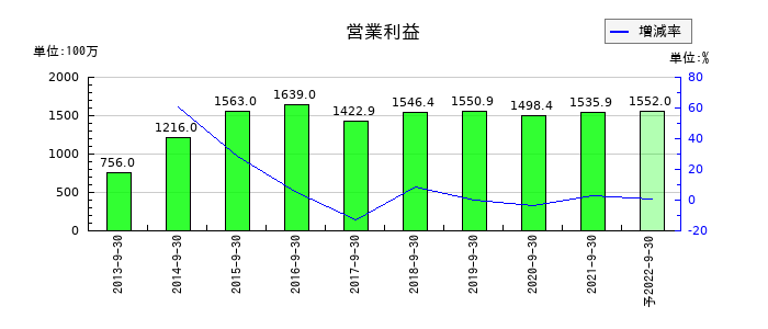 サコスの通期の営業利益推移
