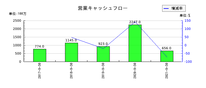 サコスの営業キャッシュフロー推移