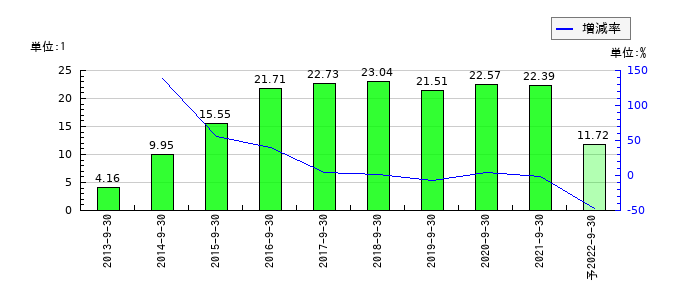 サコスのEPS(一株当たりの利益)推移