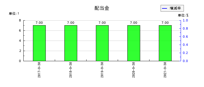 サコスの年間配当金推移