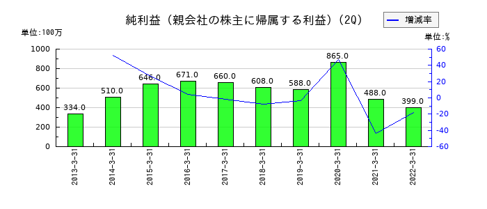 サコスの第2四半期の純利益推移