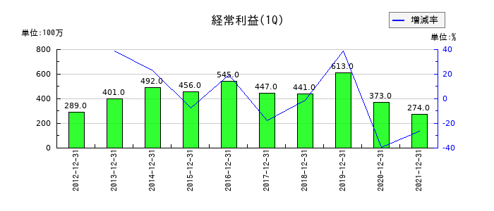 サコスの第1四半期の経常利益推移