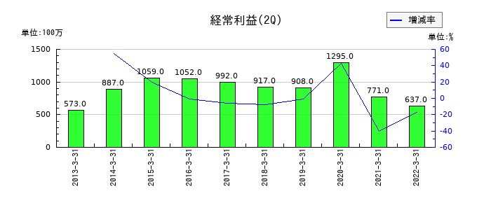 サコスの第2四半期の経常利益推移