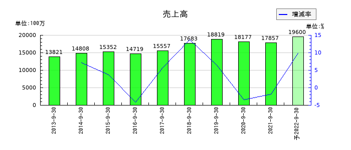 サコスの通期の売上高推移
