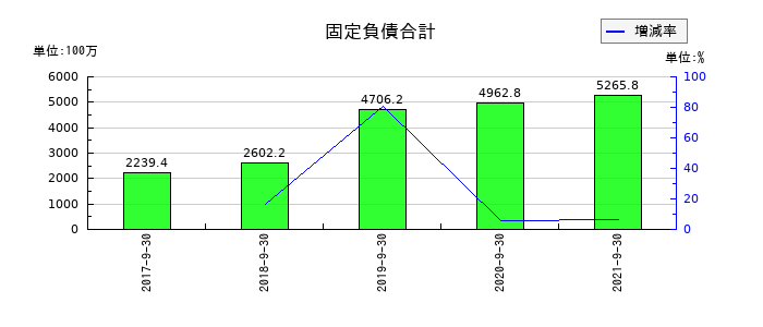 サコスの固定負債合計の推移