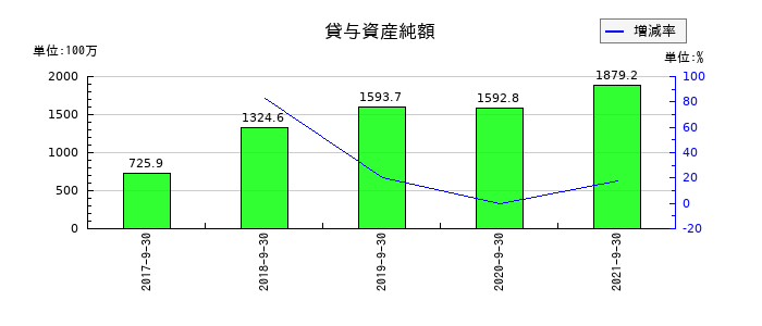 サコスの貸与資産純額の推移