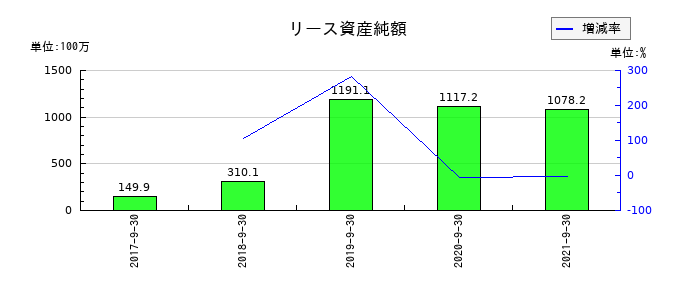 サコスのリース資産純額の推移