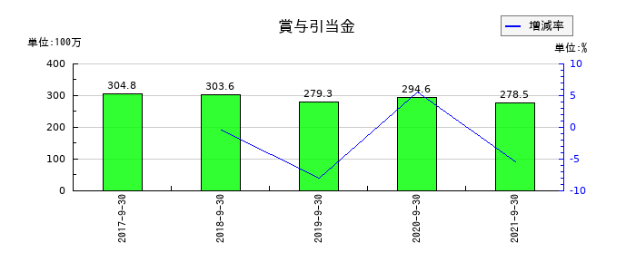 サコスの賞与引当金の推移