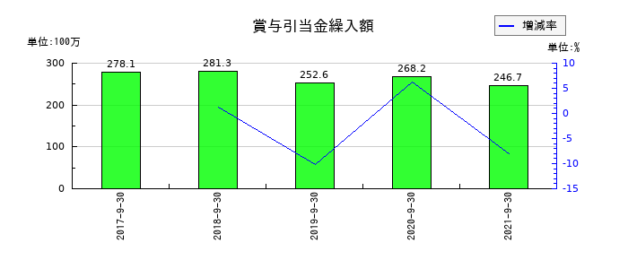 サコスの賞与引当金繰入額の推移