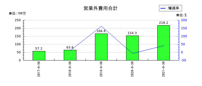 サコスの営業外費用合計の推移