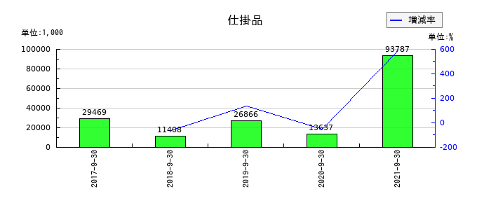 サコスの仕掛品の推移