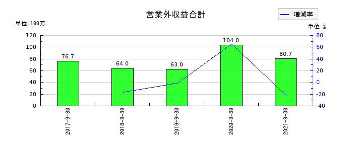 サコスの営業外収益合計の推移