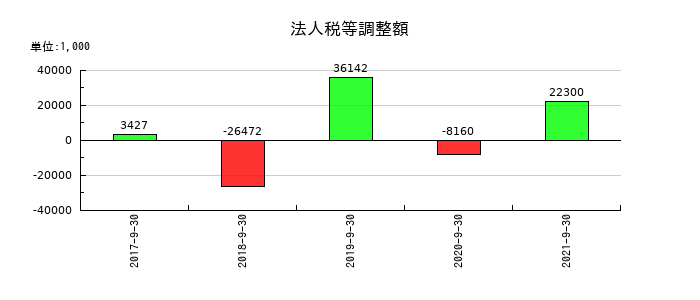 サコスの法人税等調整額の推移