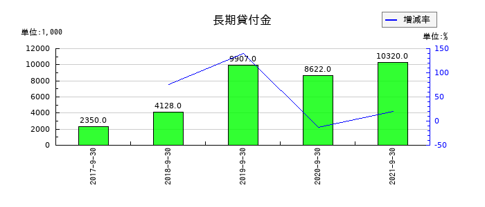 サコスの長期貸付金の推移