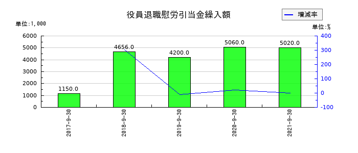 サコスの役員退職慰労引当金繰入額の推移