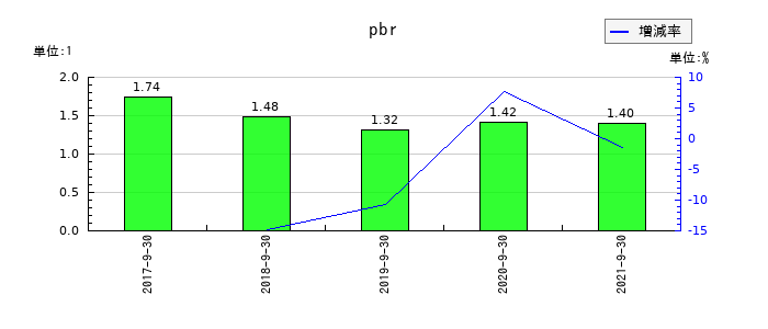 サコスのpbrの推移