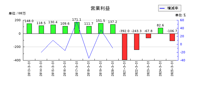 中日本興業の通期の営業利益推移