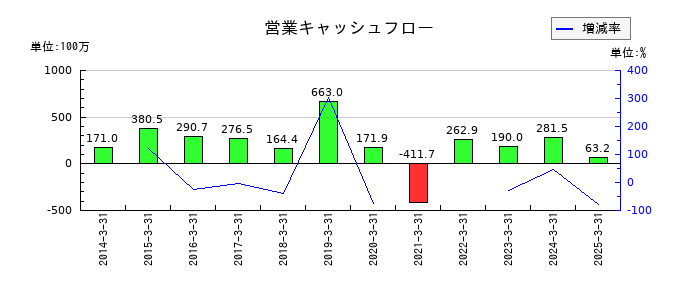 中日本興業の営業キャッシュフロー推移