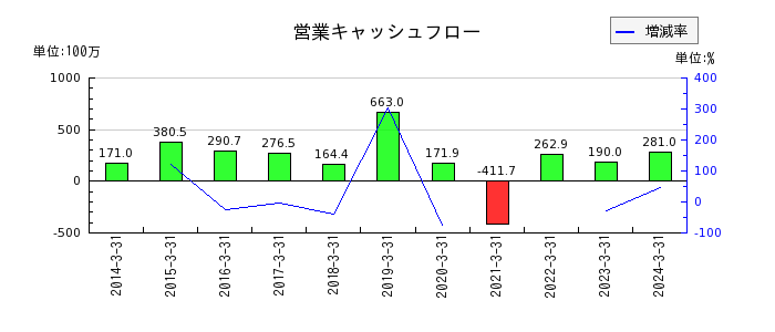中日本興業の営業キャッシュフロー推移