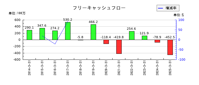 中日本興業のフリーキャッシュフロー推移