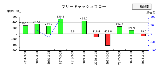 中日本興業のフリーキャッシュフロー推移